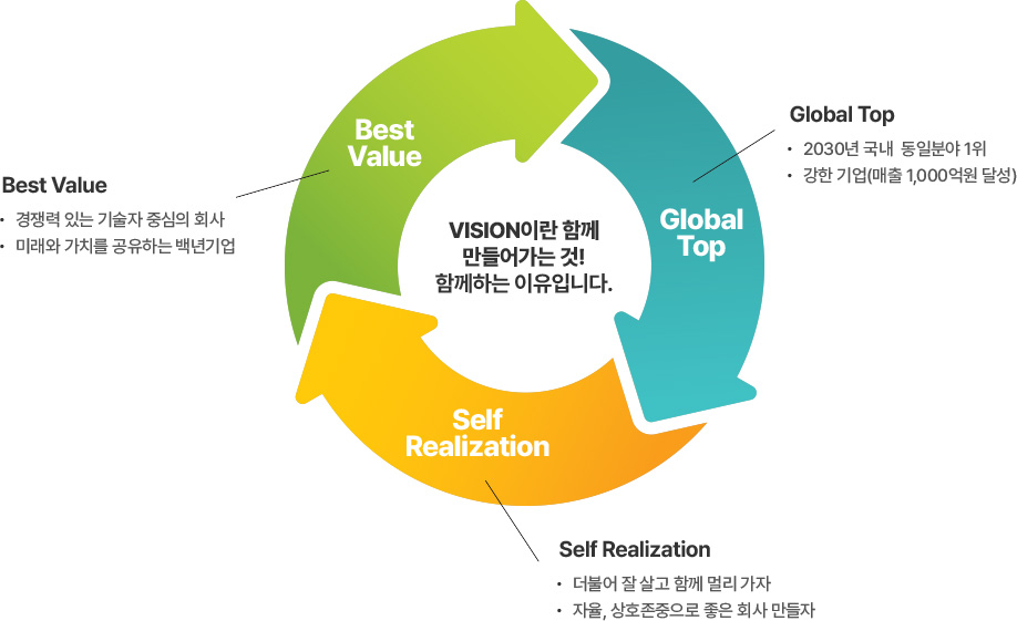 회사 비전과 목표를 설명하는 다이어그램. 'Best Value', 'Global Top', 'Self Realization'의 세 가지 요소가 순환 구조로 연결됨. 중앙에는 'VISION이란 함께 만들어가는 것! 함께하는 이유입니다.'라는 문구가 있음.